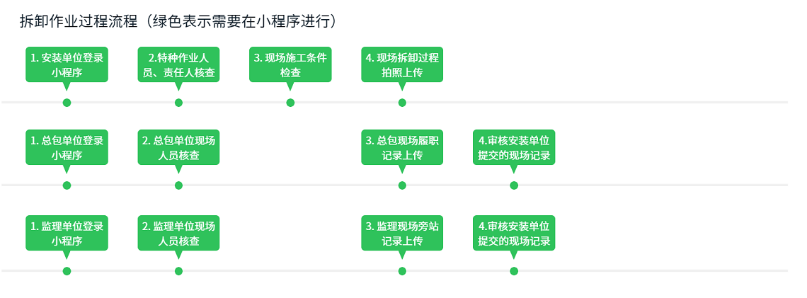拆卸作業(yè)過程